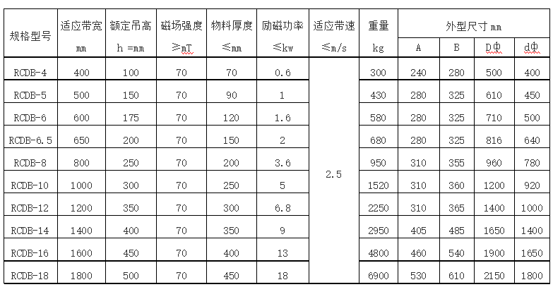 RCDB电磁悬挂除铁器主要技术参数.png RCDB电磁悬挂除铁器主要技术参数.png