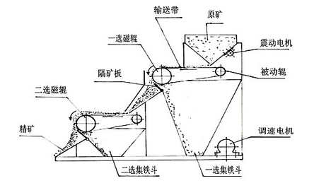 CYG系列强磁辊式干选磁选机外形图.png CYG系列强磁辊式干选磁选机外形图.png